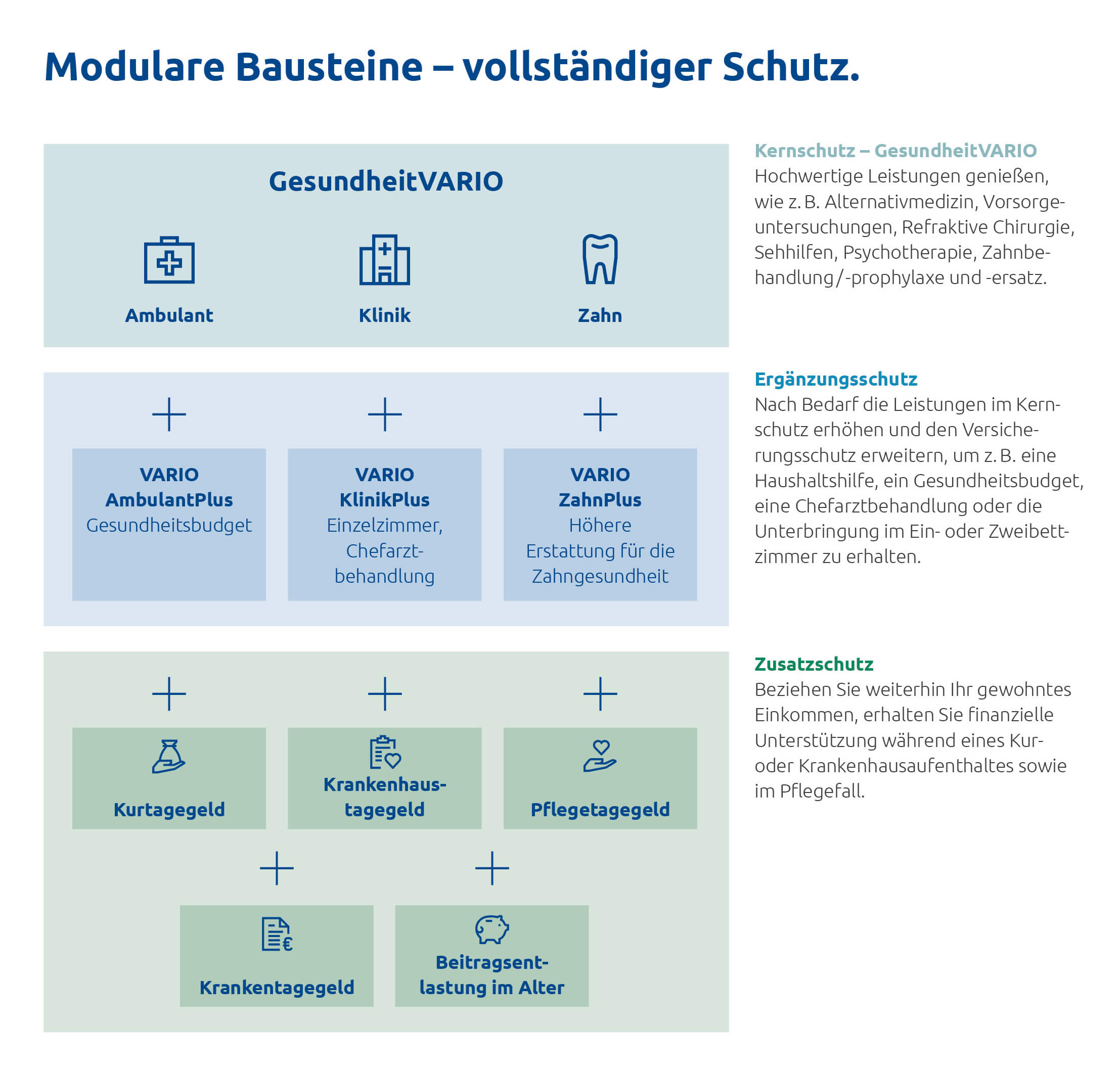 Schaubild Modulare Bausteine GesundheitVario VKB Makler